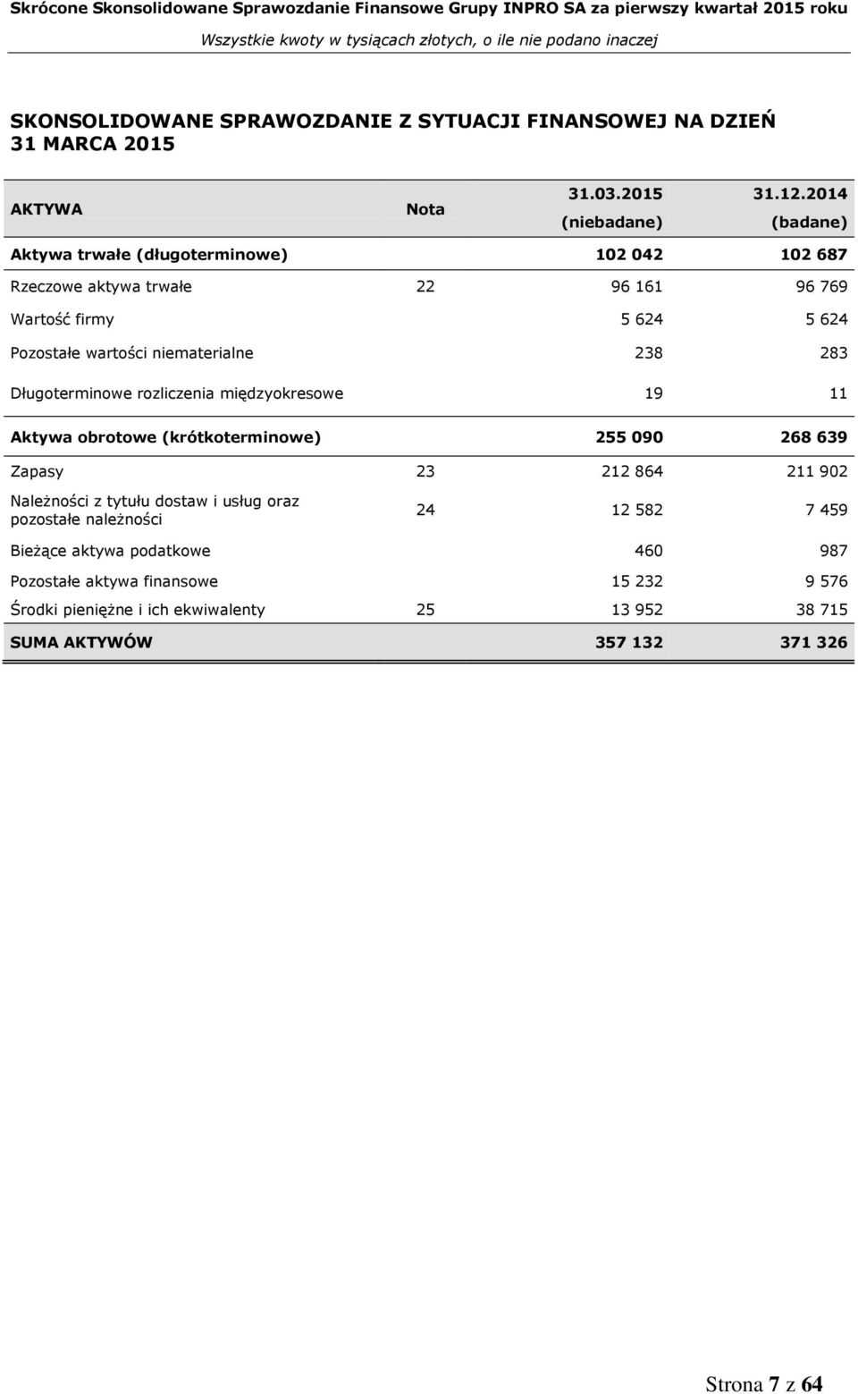 niematerialne 238 283 Długoterminowe rozliczenia międzyokresowe 19 11 Aktywa obrotowe (krótkoterminowe) 255 090 268 639 Zapasy 23 212 864 211 902 Należności z