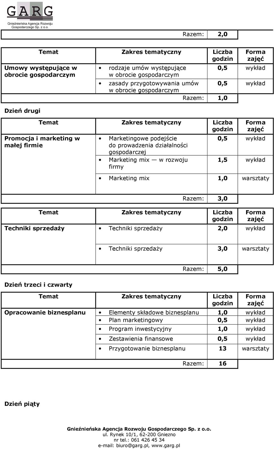 1,0 warsztaty Techniki sprzedaŝy Razem: 3,0 Techniki sprzedaŝy 2,0 wykład Techniki sprzedaŝy 3,0 warsztaty Razem: 5,0 Dzień trzeci i czwarty Opracowanie biznesplanu