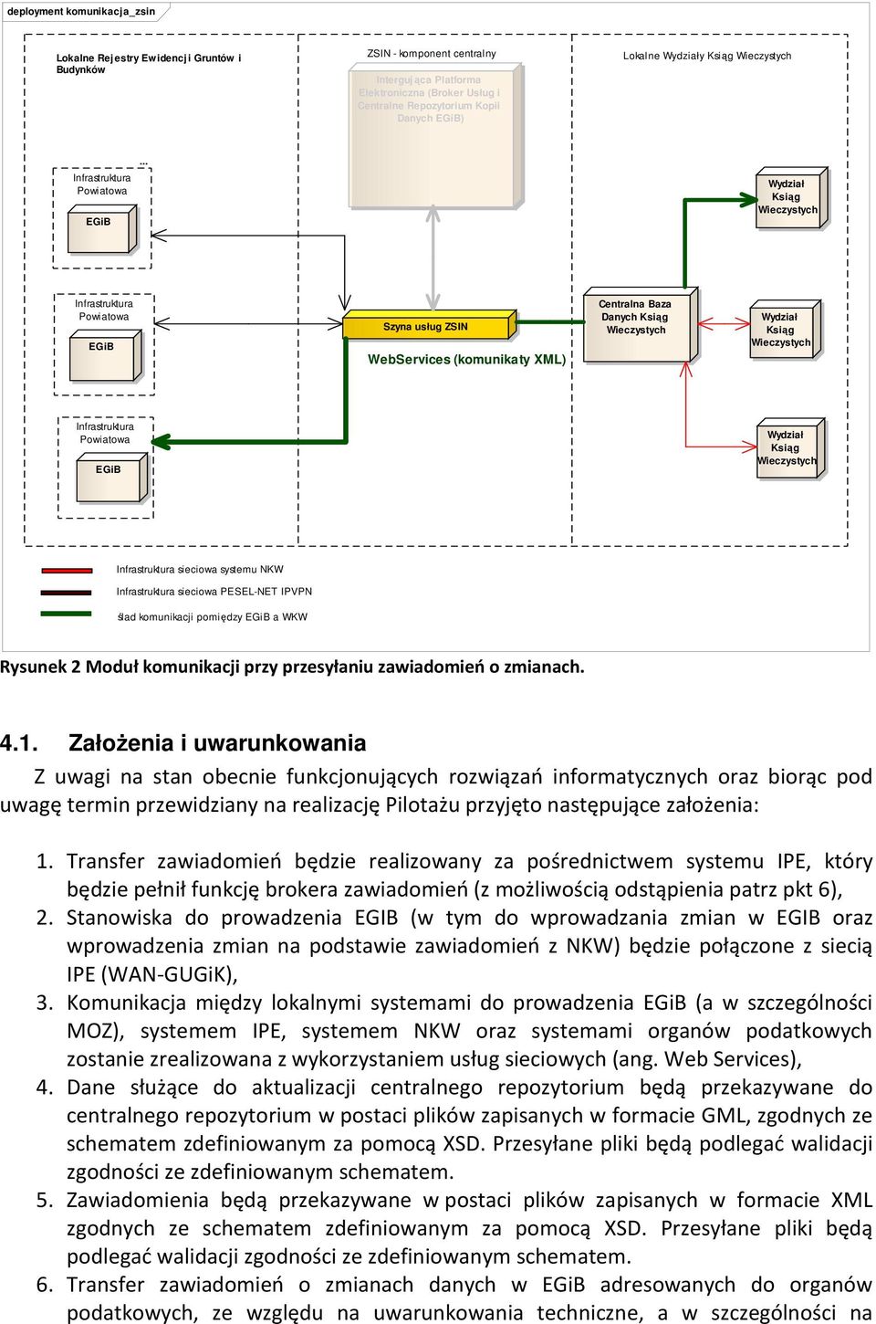 .. Wydział Ksiąg Wieczystych Infrastruktura Powiatowa EGiB Szyna usług ZSIN WebServices (komunikaty XML) Centralna Baza Danych Ksiąg Wieczystych Wydział Ksiąg Wieczystych Infrastruktura Powiatowa