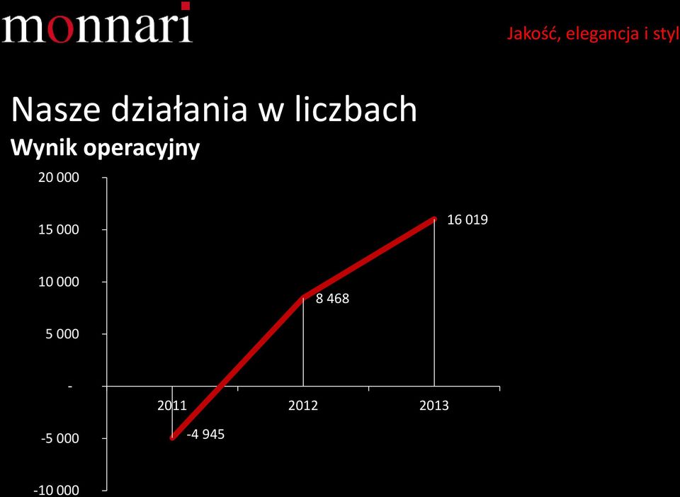000 16 019 10 000 8 468 5 000