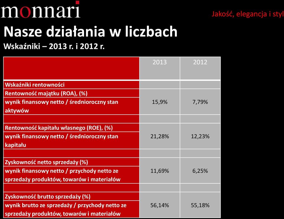 Rentowność kapitału własnego (ROE), (%) wynik finansowy netto / średnioroczny stan kapitału Zyskowność netto sprzedaży (%) wynik finansowy