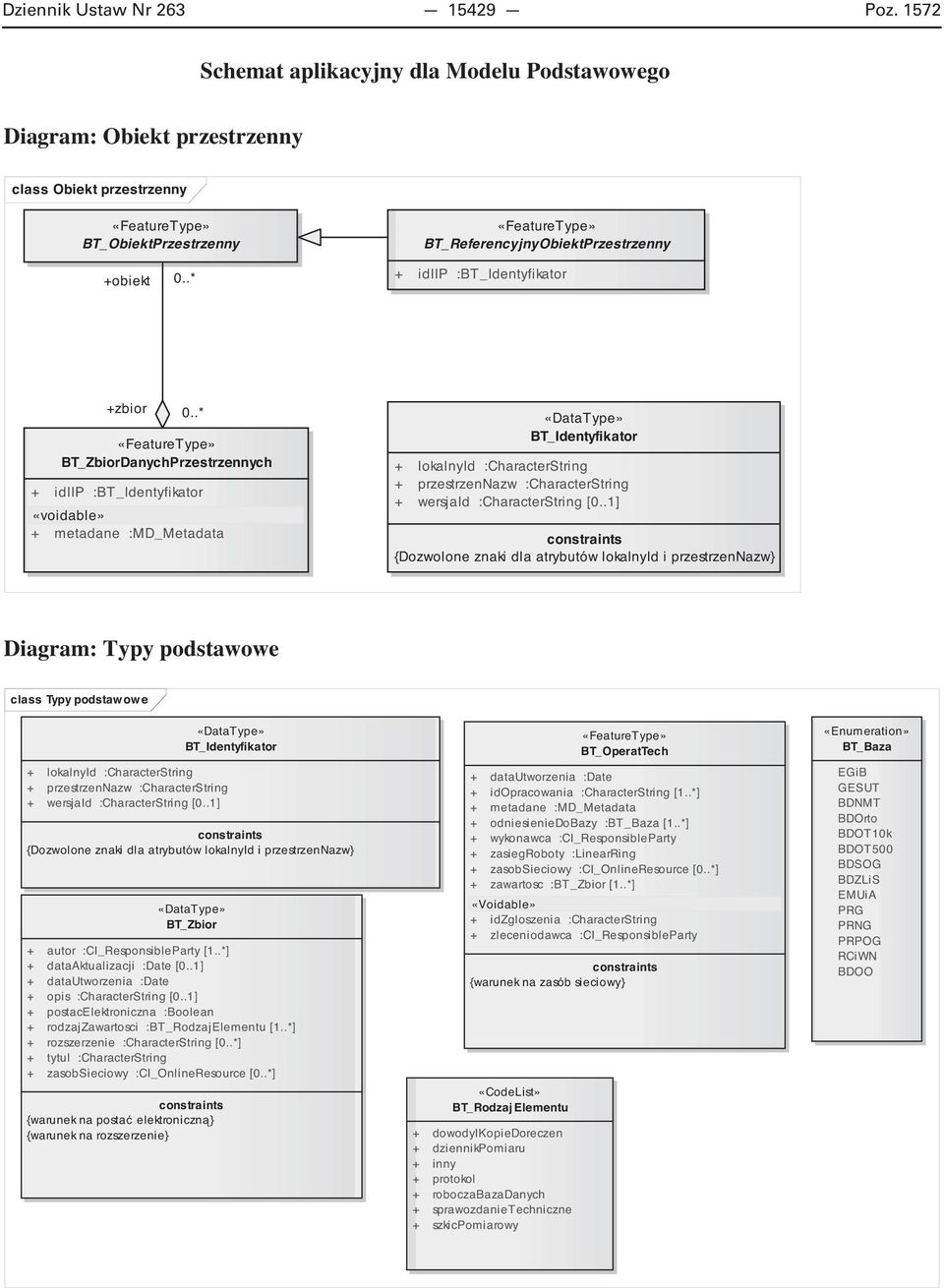 .* «FeatureType» BT_ZbiorDanychPrzestrzennych + idiip :BT_Identyfikator «voidable» + metadane :MD_Metadata «DataType» BT_Identyfikator + lokalnyid :CharacterString + przestrzennazw :CharacterString +