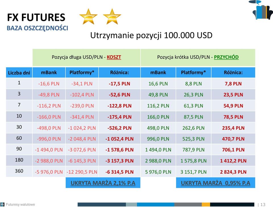 PLN -102,4 PLN -52,6 PLN 49,8 PLN 26,3 PLN 23,5 PLN 7-116,2 PLN -239,0 PLN -122,8 PLN 116,2 PLN 61,3 PLN 54,9 PLN 10-166,0 PLN -341,4 PLN -175,4 PLN 166,0 PLN 87,5 PLN 78,5 PLN 30-498,0 PLN -1 024,2