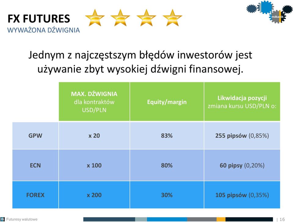 DŹWIGNIA dla kontraktów USD/PLN Equity/margin Likwidacja pozycji zmiana kursu