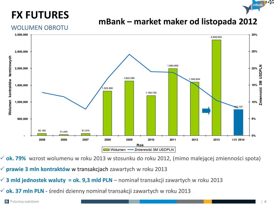 Rok Wolumen Zmienność 3M USDPLN ok.