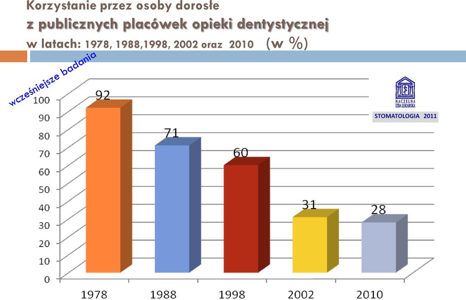 opieki dentystycznej w latach: