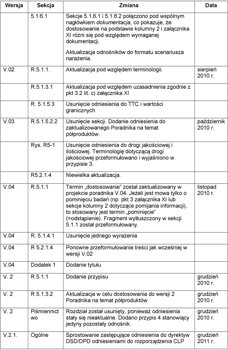 c) załącznika XI R. 5.1.5.3 Usunięcie odniesienia do TTC i wartości granicznych V.03 R.5.1.5.2.2 Usunięcie sekcji. Dodanie odniesienia do zaktualizowanego Poradnika na temat półproduktów.