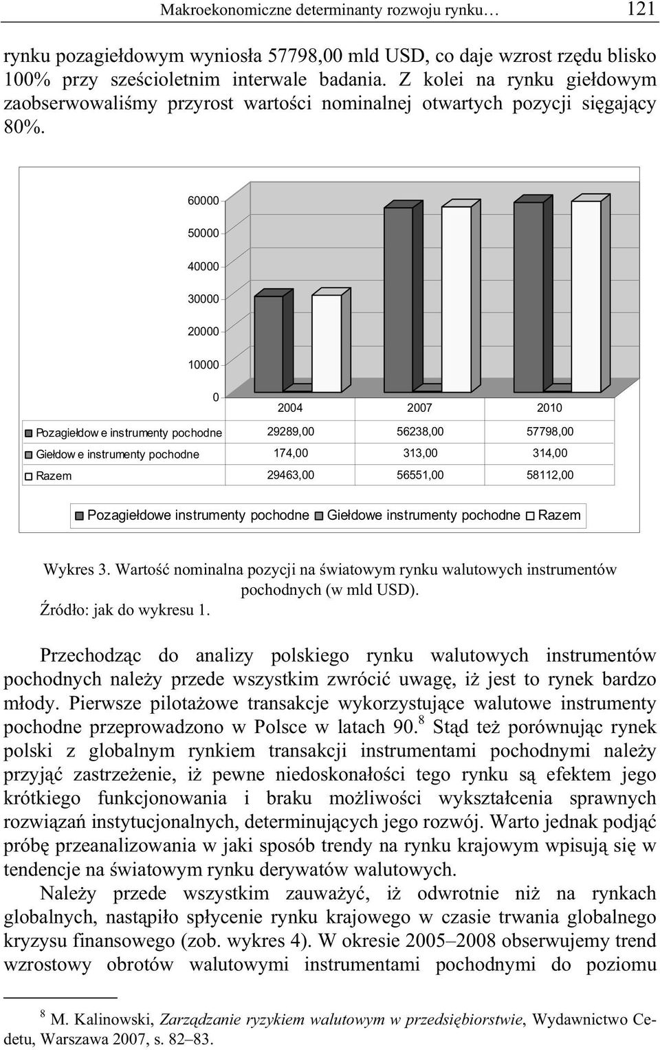 60000 50000 40000 30000 20000 10000 0 2004 2007 2010 Pozagie dow e instrumenty pochodne 29289,00 56238,00 57798,00 Gie dow e instrumenty pochodne 174,00 313,00 314,00 Razem 29463,00 56551,00 58112,00