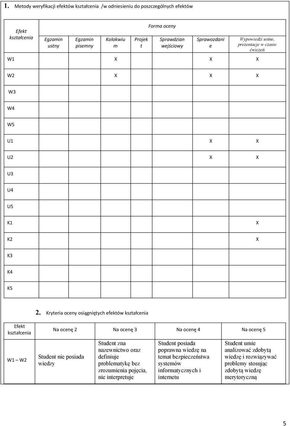Kryteria oceny osiągniętych efektów kształcenia Efekt kształcenia Na ocenę 2 Na ocenę 3 Na ocenę 4 Na ocenę 5 W1 W2 Student nie posiada wiedzy Student zna nazewnictwo oraz definiuje