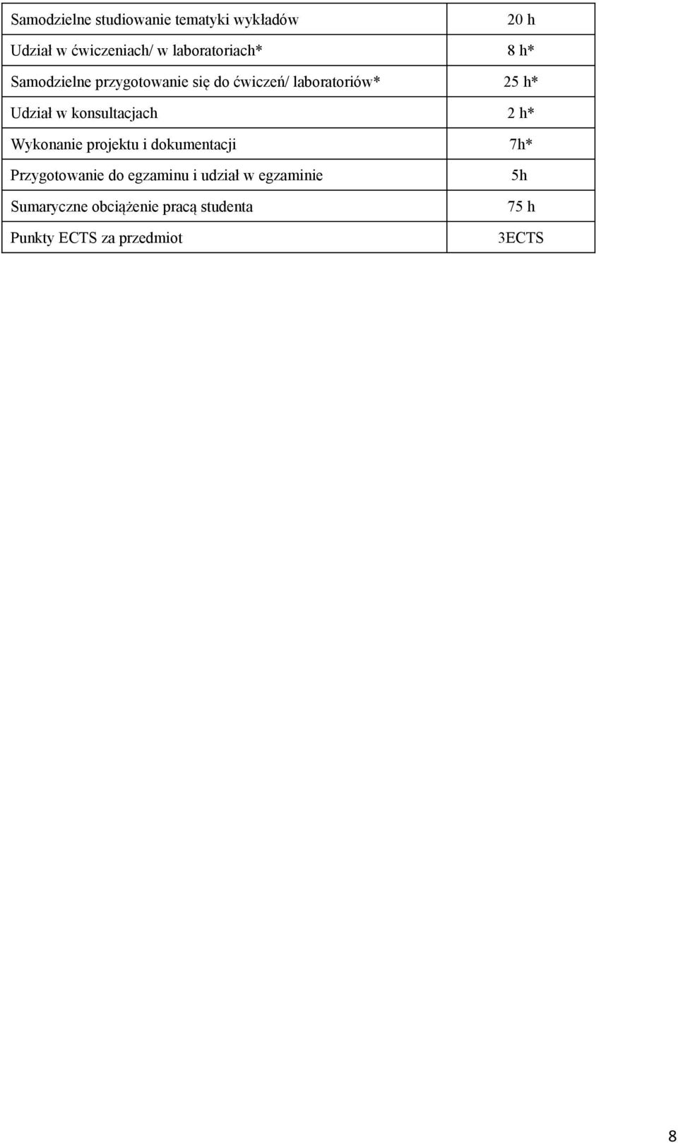 konsultacjach 2 h* Wykonanie projektu i dokumentacji 7h* Przygotowanie do egzaminu i