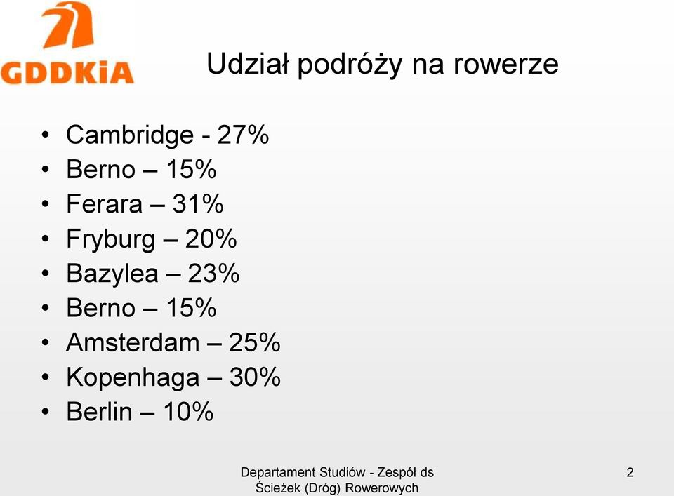 15% Amsterdam 25% Kopenhaga 30%