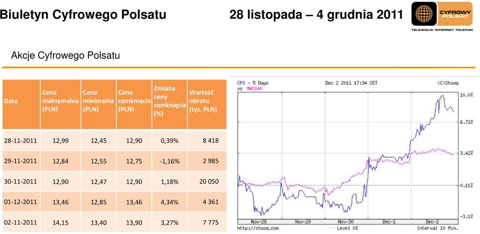 PLN) 28-11-2011 12,99 12,45 12,90 0,39% 8 418 29-11-2011 12,84 12,55 12,75-1,16% 2 985