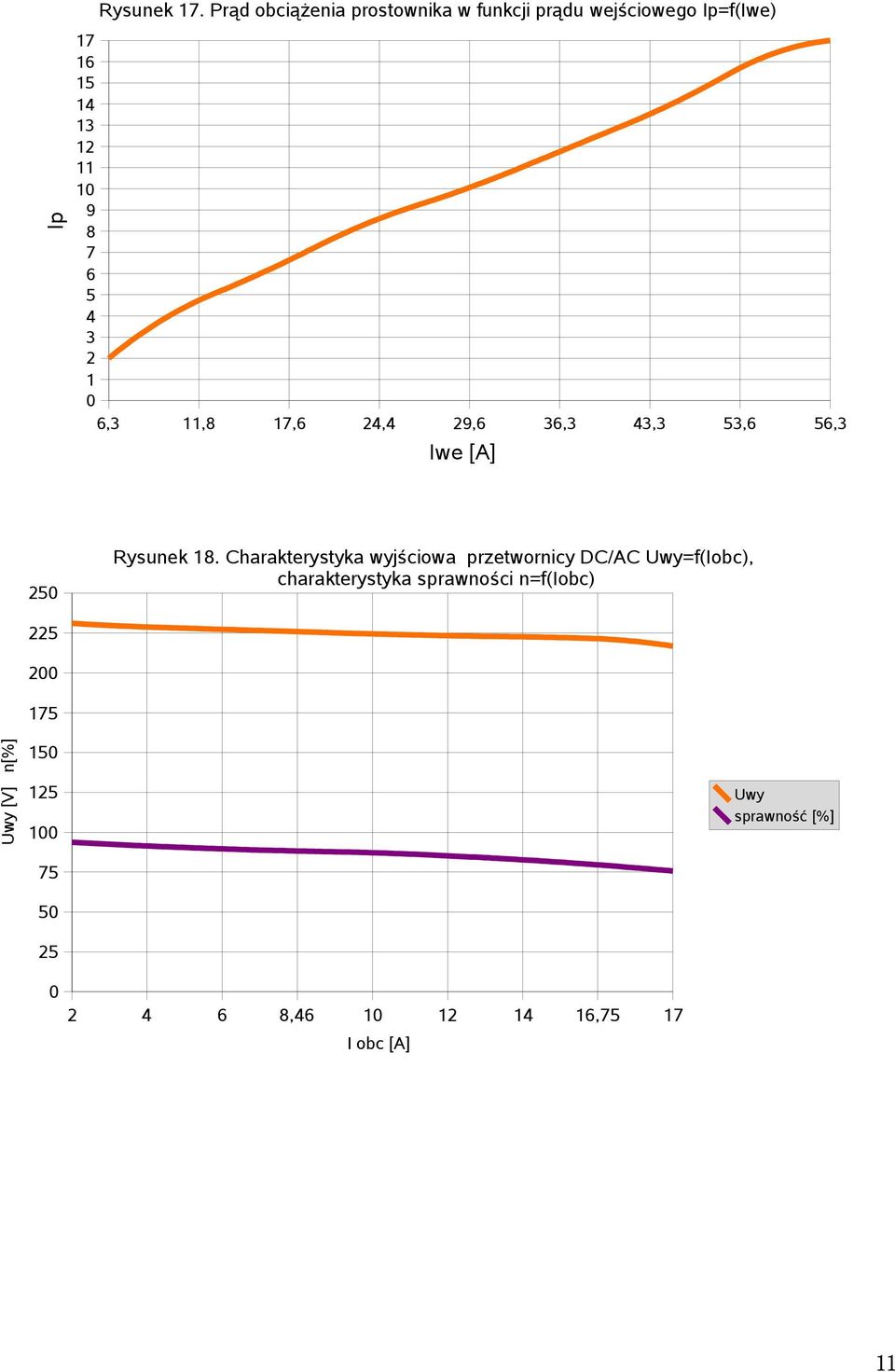 6 5 4 3 2 1 6,3 11,8 17,6 24,4 29,6 36,3 43,3 53,6 56,3 Iwe [A] 25 Rysunek 18.