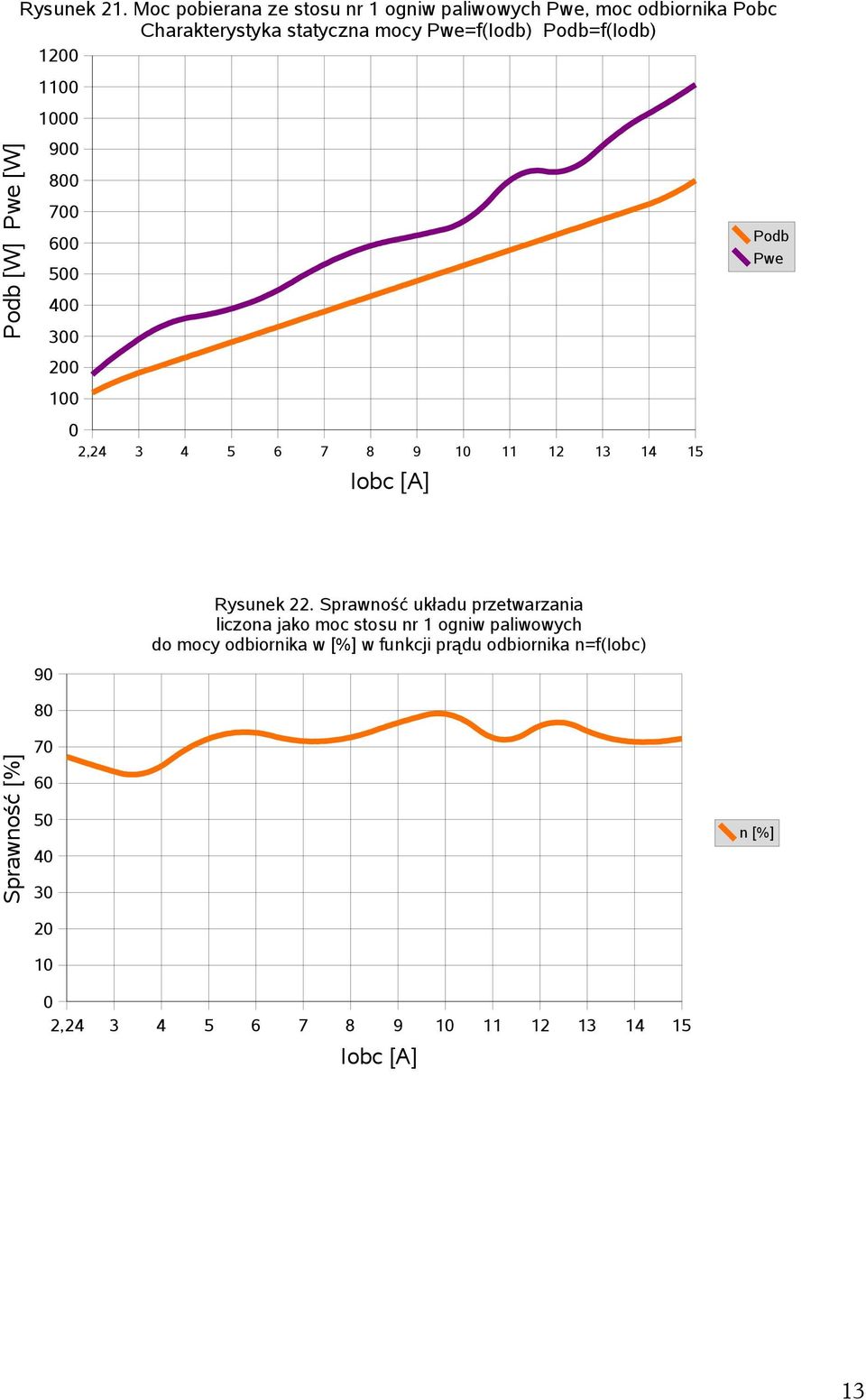 Podb=f(Iodb) 12 11 1 9 8 7 6 5 4 3 2 1 2,24 3 4 5 6 7 8 9 1 11 12 13 14 15 Iobc [A] Podb Pwe 9 Rysunek 22.