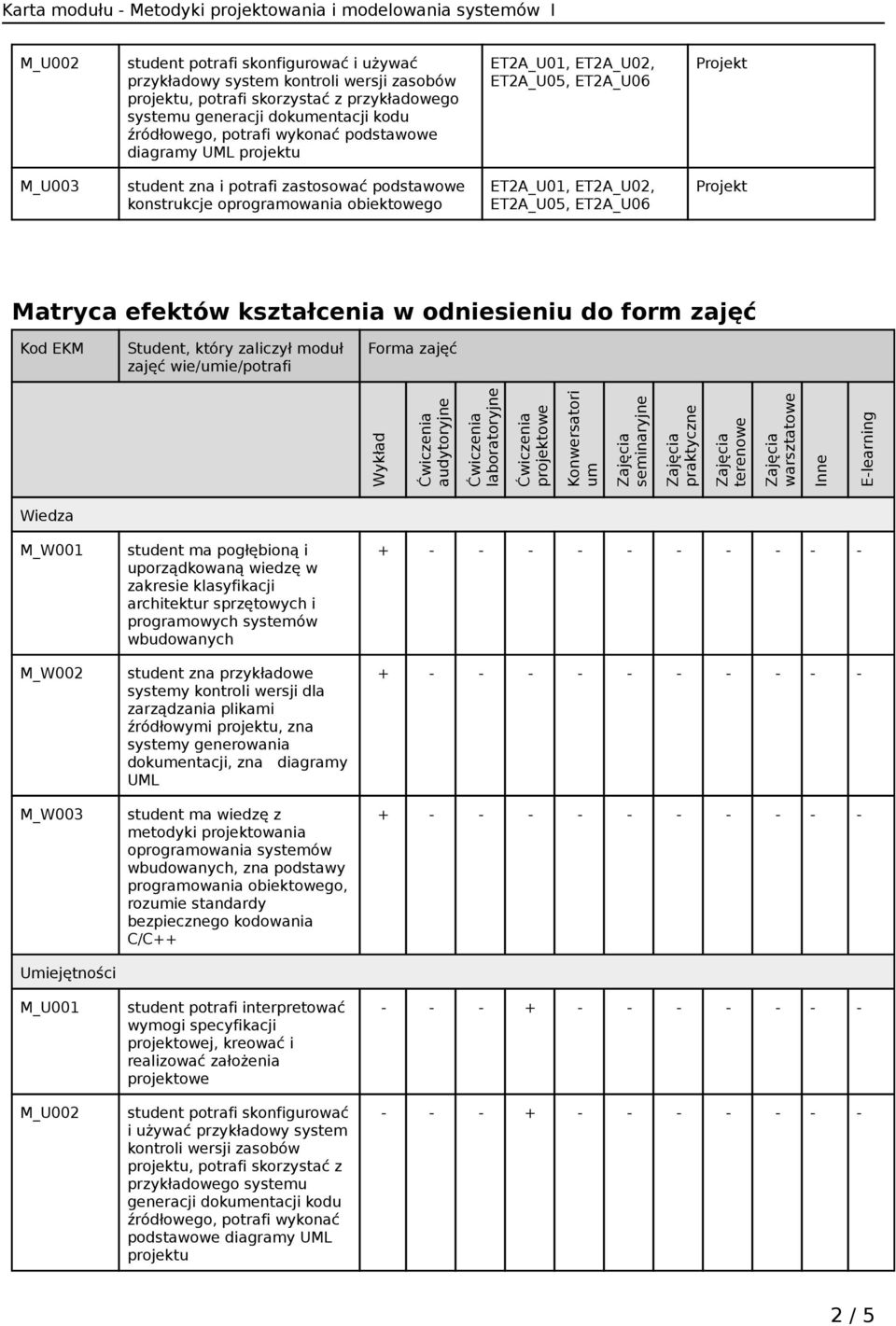 który zaliczył moduł zajęć wie/umie/potrafi Forma zajęć Wykład audytoryjne laboratoryjne projektowe Konwersatori um seminaryjne praktyczne terenowe warsztatowe Inne E-learning Wiedza M_W001 M_W002