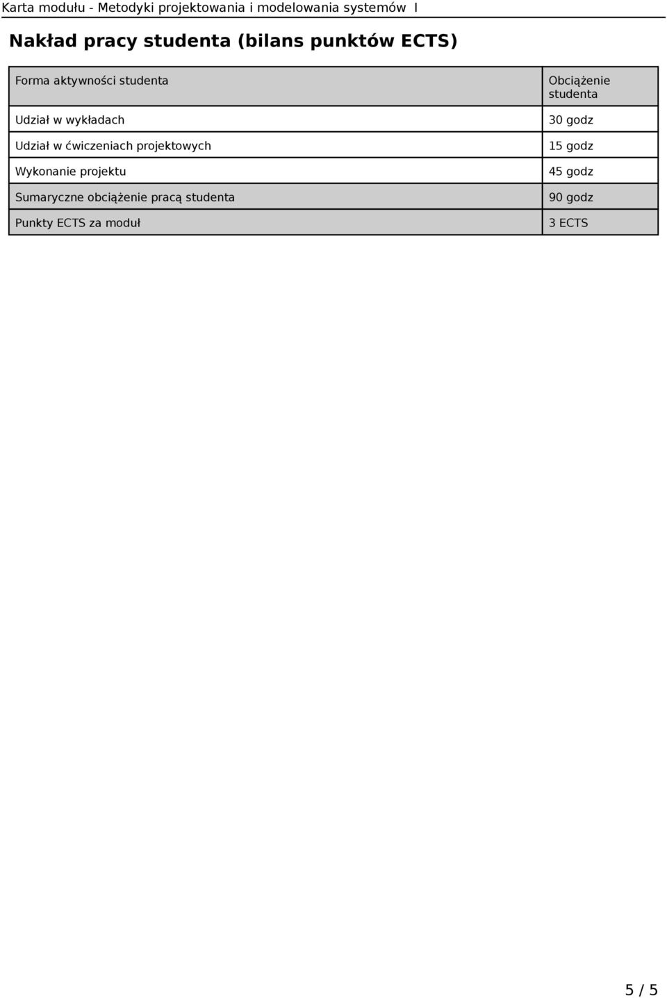 Wykonanie projektu Sumaryczne obciążenie pracą studenta Punkty