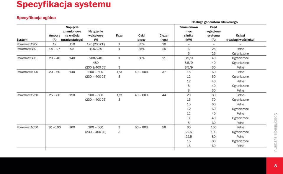 140 208/240 1 50% 21 8,5/9 40 Ograniczone 480 8,5/9 40 Ograniczone (230 & 400 CE) 3 8,5/9 30 Pełne Powermax1000 20 60 140 200 600 1/3 40 50% 37 15 60 Pełne (230 400 CE) 3 12 60 Ograniczone 12 40