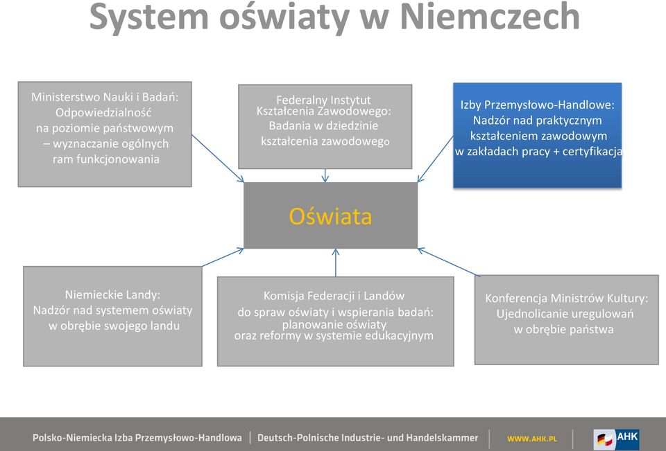 zakładach pracy + certyfikacja Oświata Niemieckie Landy: Nadzór nad systemem oświaty w obrębie swojego landu Komisja Federacji i Landów do spraw oświaty i
