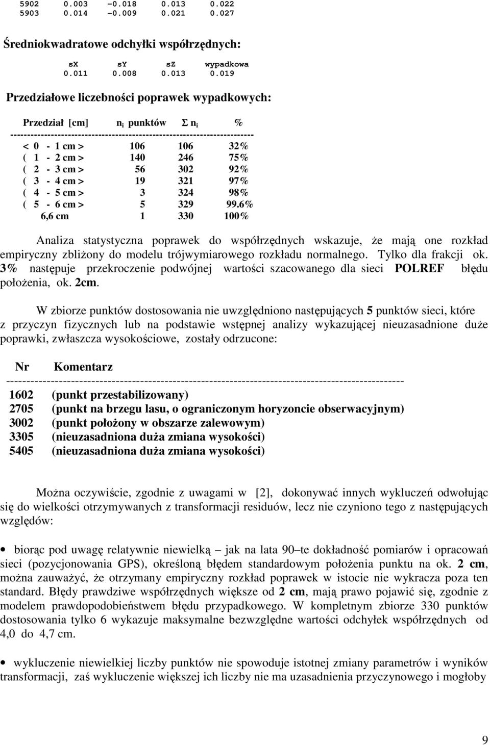 019 Przedziałowe liczebności poprawek wypadkowych: Przedział [cm] n i punktów Σ n i % ------------------------------------------------------------------------ < 0-1 cm > 106 106 32% ( 1-2 cm > 140