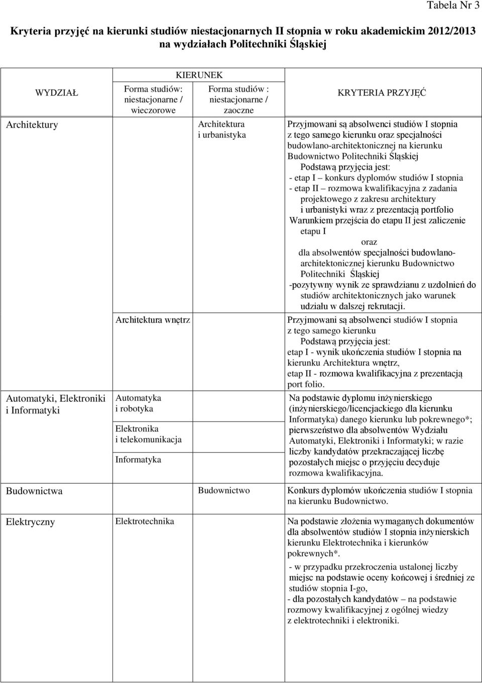 Architektura i urbanistyka KRYTERIA PRZYJĘĆ Przyjmowani są absolwenci studiów I stopnia z tego samego kierunku oraz specjalności budowlano-architektonicznej na kierunku Budownictwo Politechniki