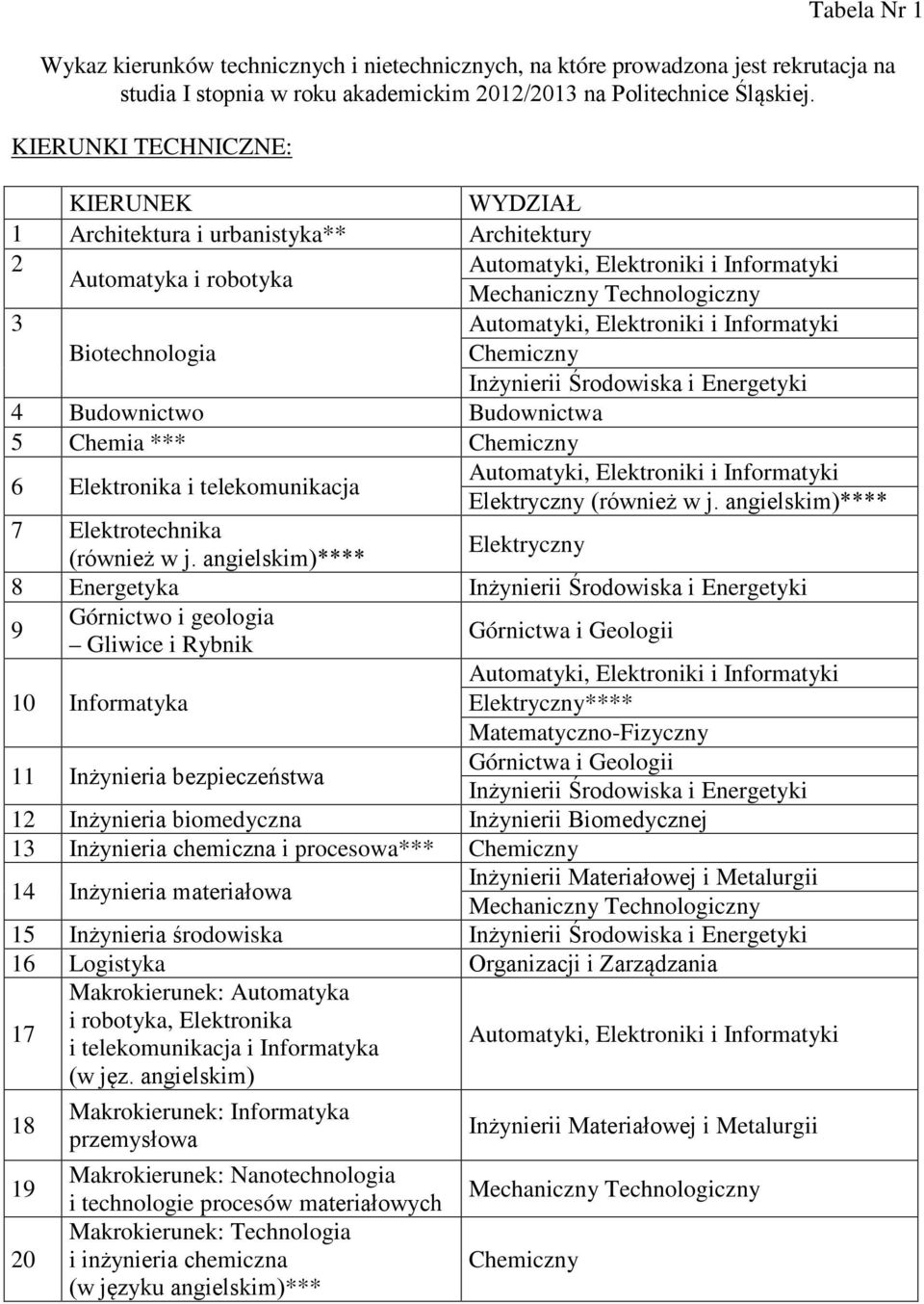 Informatyki Biotechnologia Chemiczny Inżynierii Środowiska i Energetyki 4 Budownictwo Budownictwa 5 Chemia *** Chemiczny 6 Elektronika i telekomunikacja Automatyki, Elektroniki i Informatyki