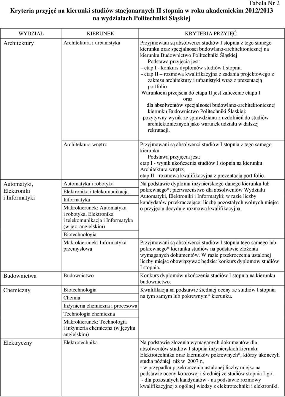 etap I - konkurs dyplomów studiów I stopnia - etap II rozmowa kwalifikacyjna z zadania projektowego z zakresu architektury i urbanistyki wraz z prezentacją portfolio Warunkiem przejścia do etapu II