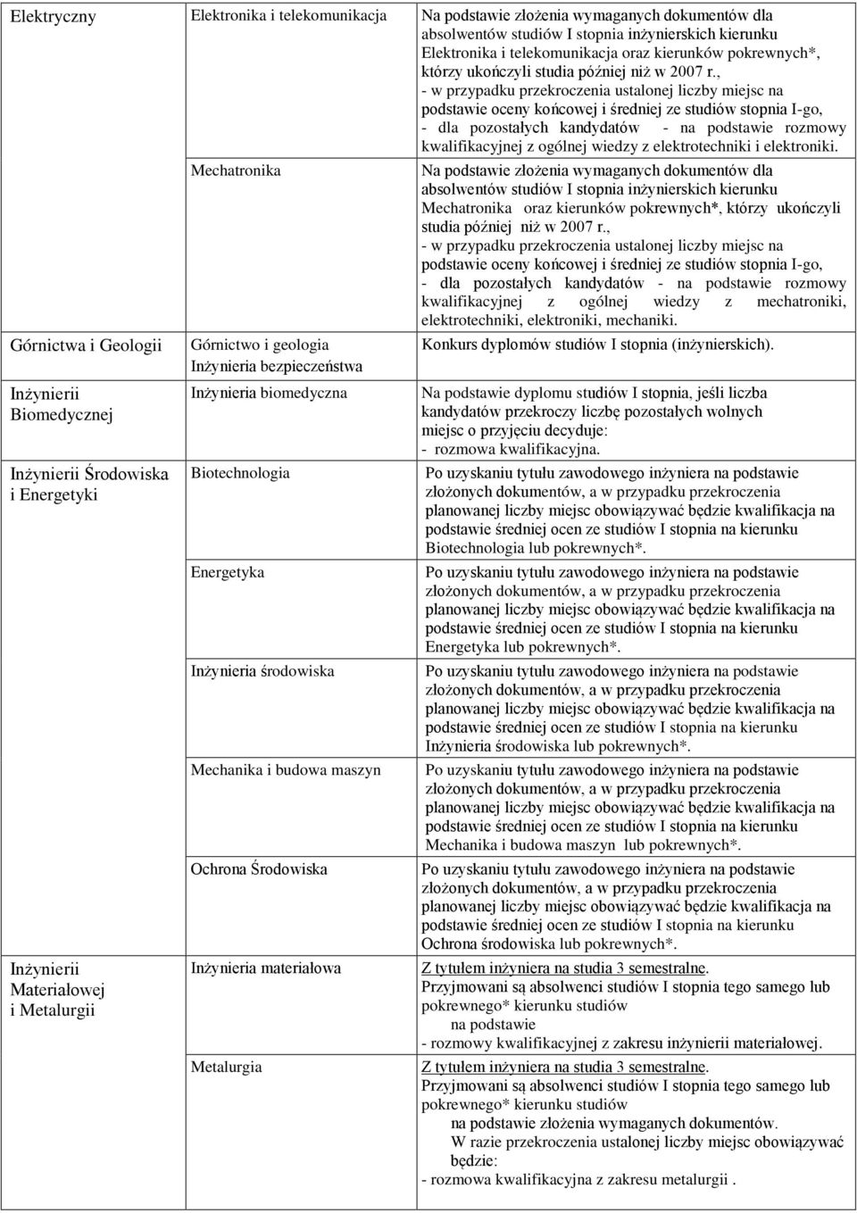 , - w przypadku przekroczenia ustalonej liczby miejsc na podstawie oceny końcowej i średniej ze studiów stopnia I-go, - dla pozostałych kandydatów - na podstawie rozmowy kwalifikacyjnej z ogólnej