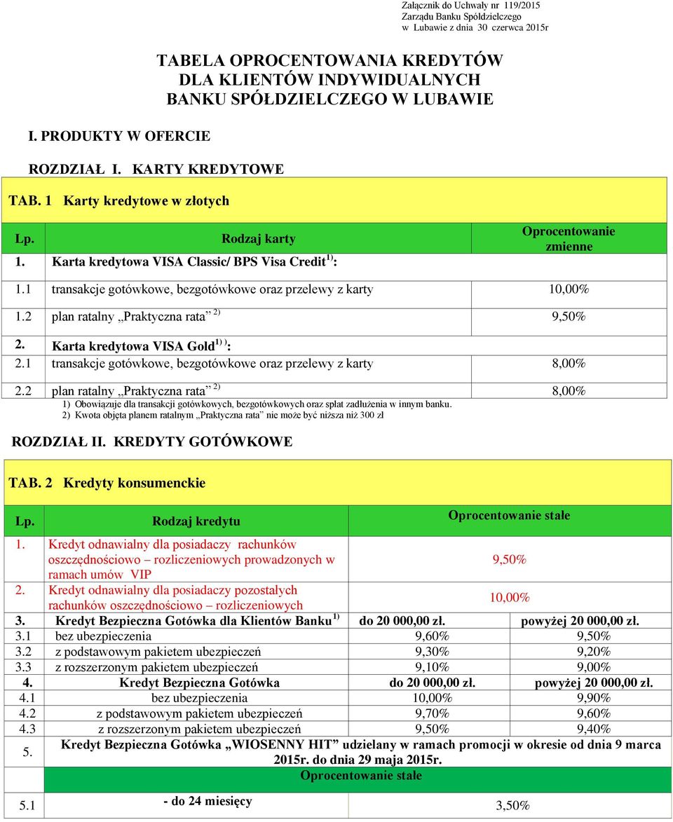 SPÓŁDZIELCZEGO W LUBAWIE Rodzaj karty Karta kredytowa VISA Classic/ BPS Visa Credit 1) : Oprocentowanie zmienne 1 transakcje gotówkowe, bezgotówkowe oraz przelewy z karty 10,00% 2 plan ratalny