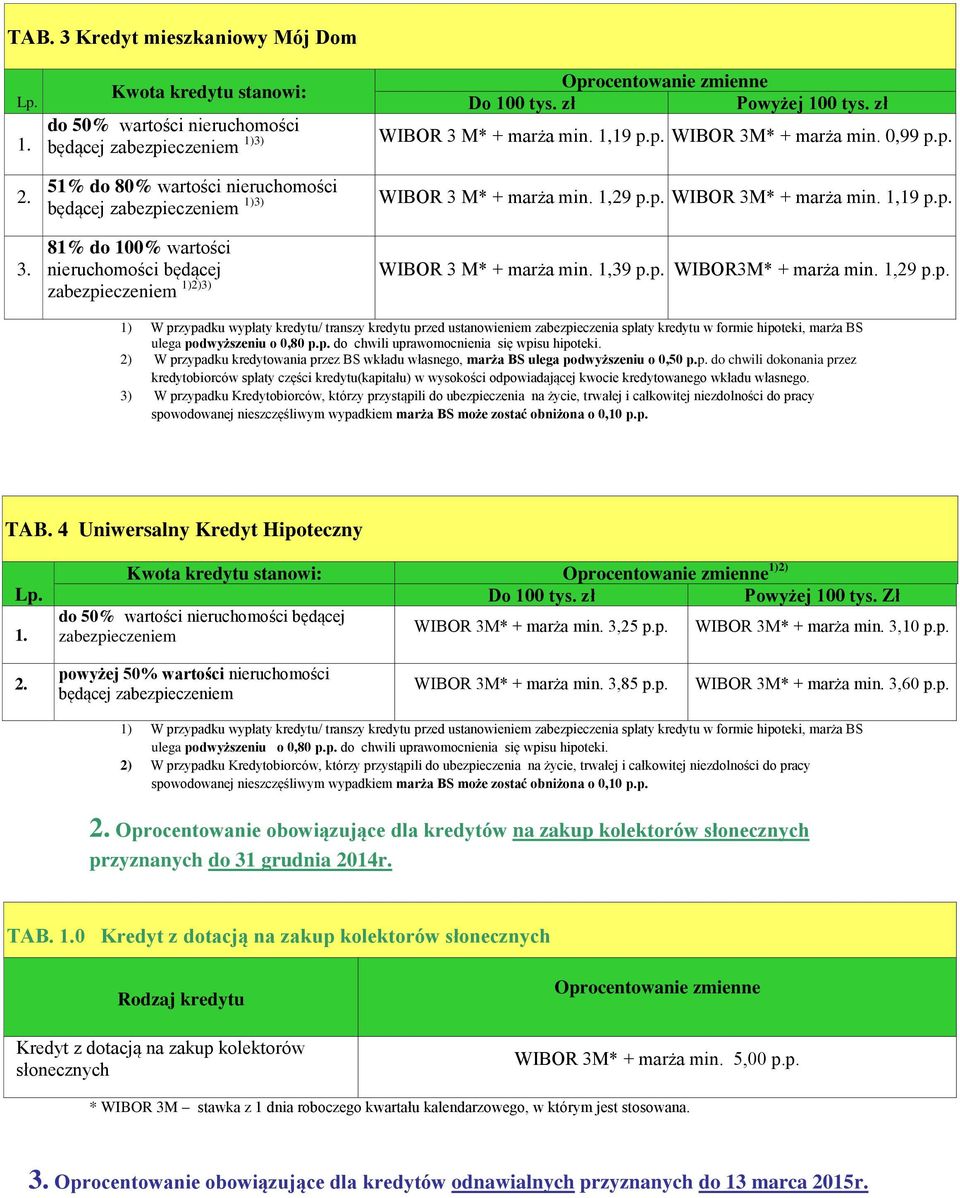 p. do chwili uprawomocnienia się wpisu hipoteki. 2) W przypadku kredytowania przez BS wkładu własnego, marża BS ulega podwyższeniu o 0,50 p.p. do chwili dokonania przez kredytobiorców spłaty części kredytu(kapitału) w wysokości odpowiadającej kwocie kredytowanego wkładu własnego.