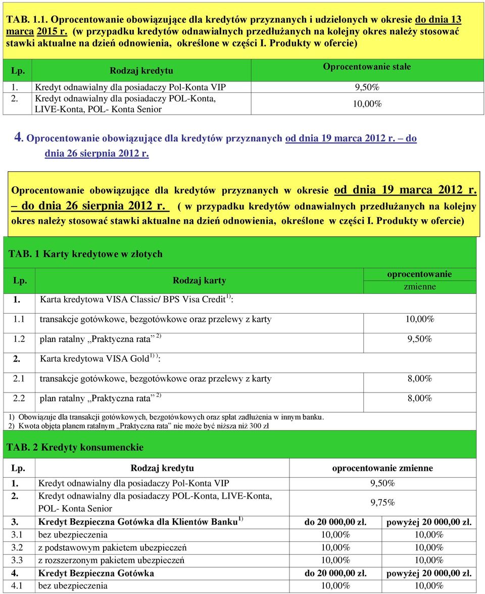 Produkty w ofercie) Rodzaj kredytu Oprocentowanie stałe Kredyt odnawialny dla posiadaczy Pol-Konta VIP 9,50% Kredyt odnawialny dla posiadaczy POL-Konta, 10,00% LIVE-Konta, POL- Konta Senior 4.