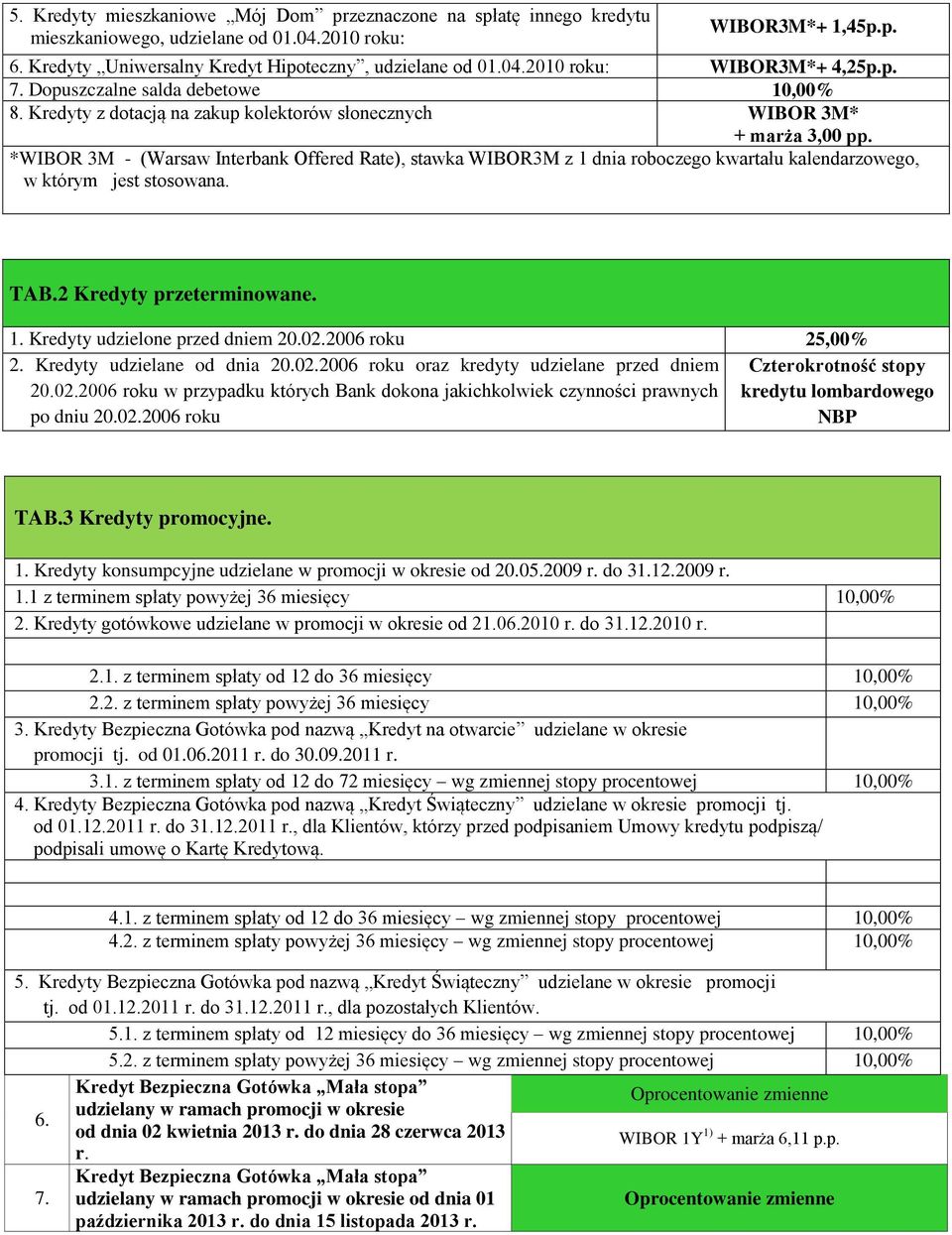 *WIBOR 3M - (Warsaw Interbank Offered Rate), stawka WIBOR3M z 1 dnia roboczego kwartału kalendarzowego, w którym jest stosowana. TAB.2 Kredyty przeterminowane. Kredyty udzielone przed dniem 20.