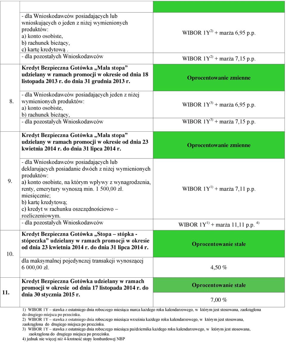 - dla Wnioskodawców posiadających jeden z niżej wymienionych produktów: WIBOR 1Y 3) + marża 6,95 p.p. a) konto osobiste, b) rachunek bieżący, - dla pozostałych Wnioskodawców WIBOR 1Y 3) + marża 7,15 p.