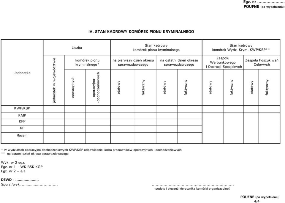 sprawozdawczego etatowy faktyczny Zespołu Werbunkowego i Operacji Specjalnych etatowy faktyczny Zespołu Poszukiwań Celowych etatowy faktyczny KWP/KSP KMP KPP KP Razem * w wydziałach