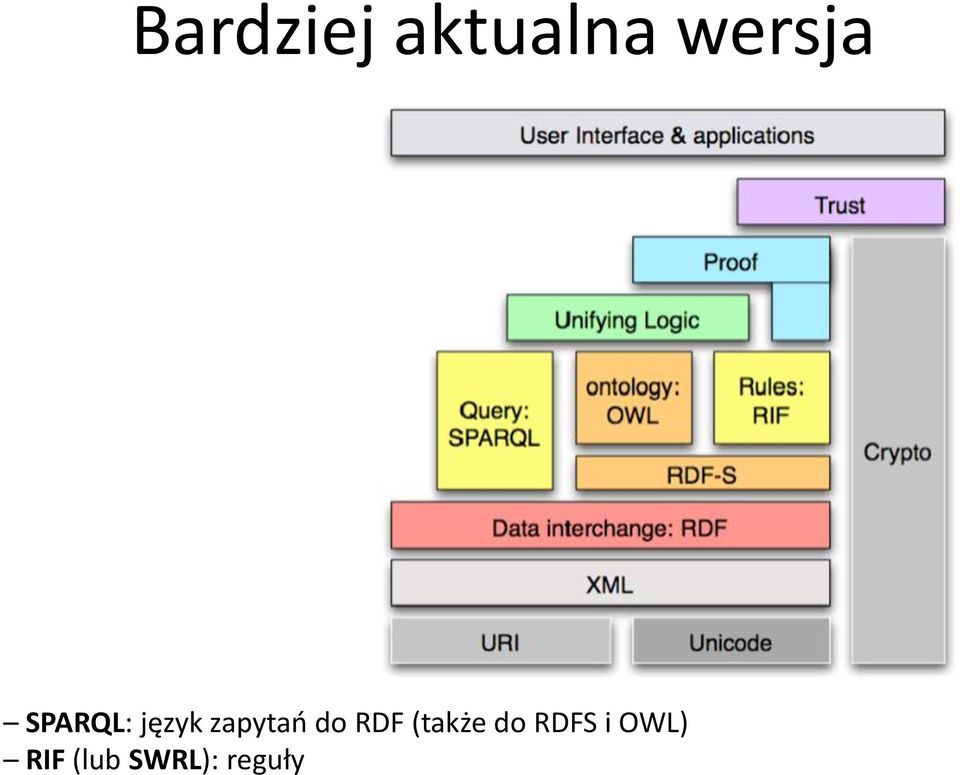 RDF (także do RDFS i