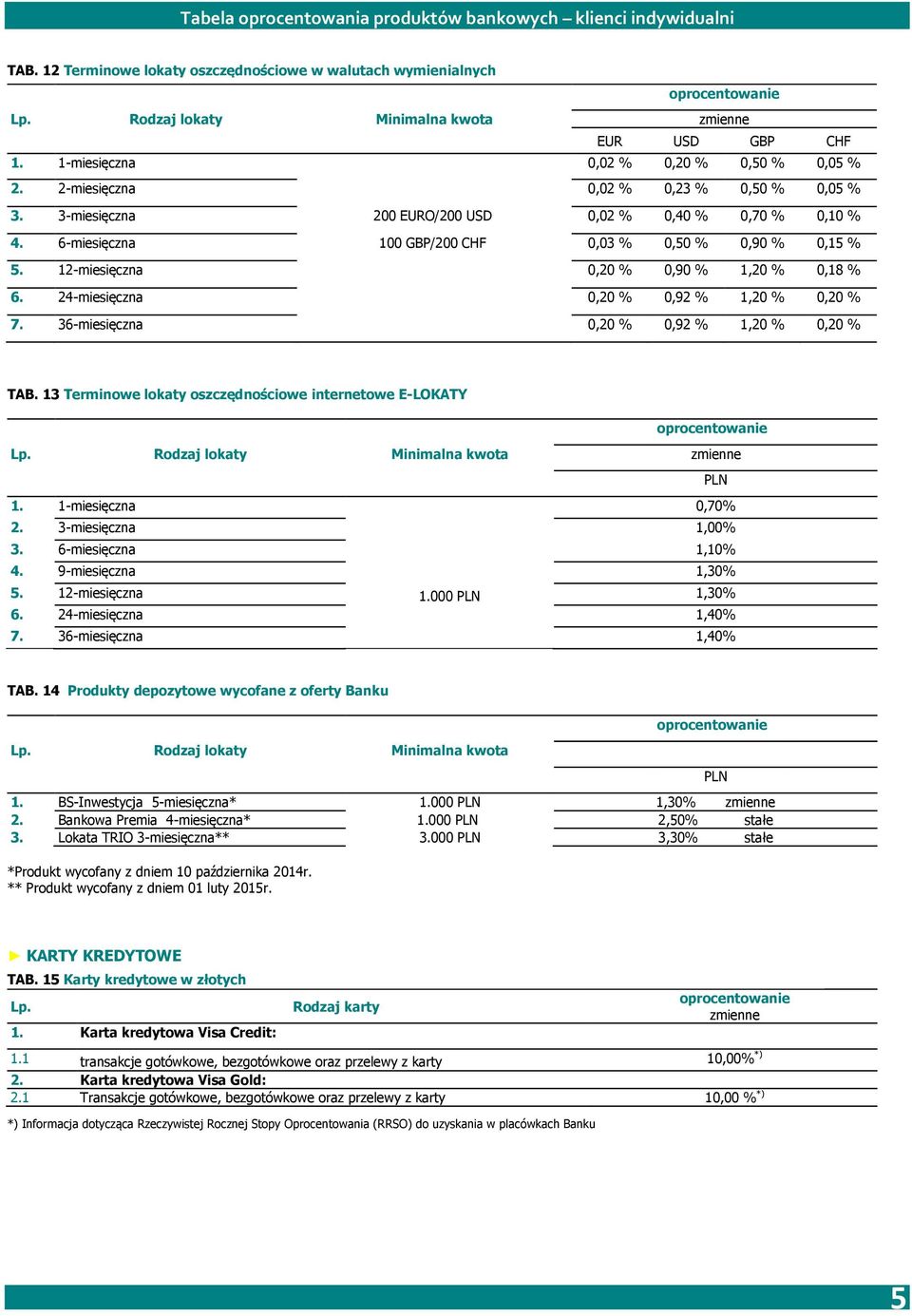 12-miesięczna 0,20 % 0,90 % 1,20 % 0,18 % 6. 24-miesięczna 0,20 % 0,92 % 1,20 % 0,20 % 7. 36-miesięczna 0,20 % 0,92 % 1,20 % 0,20 % TAB.