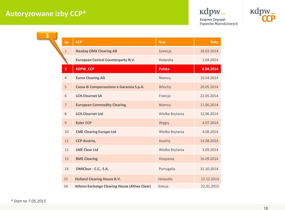 07.2014 10 CME Clearing Europe Ltd Wielka Brytania 4.08.2014 11 CCP Austria, Austria 14.08.2014 12 LME Clear Ltd Wielka Brytania 3.09.2014 13 BME Clearing Hiszpania 16.09.2014 14 OMIClear - C.C., S.