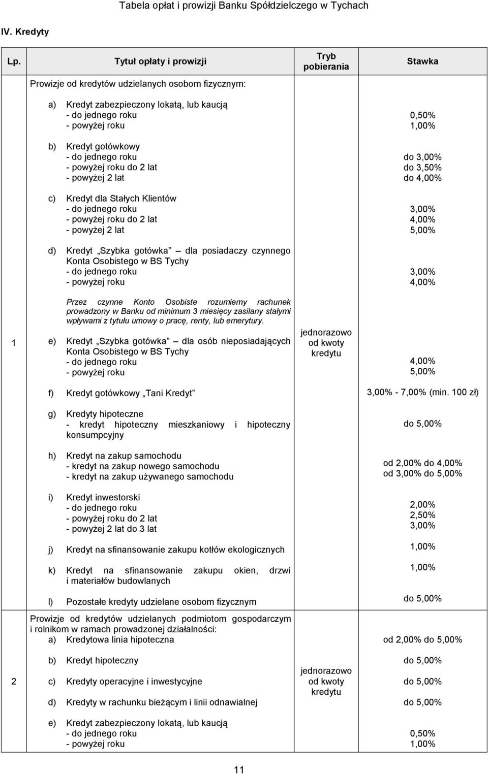 Konta Osobistego w BS Tychy do jednego roku powyżej roku 3,00% 4,00% 1 Przez czynne Konto Osobiste rozumiemy rachunek prowadzony w Banku od minimum 3 miesięcy zasilany stałymi wpływami z tytułu umowy
