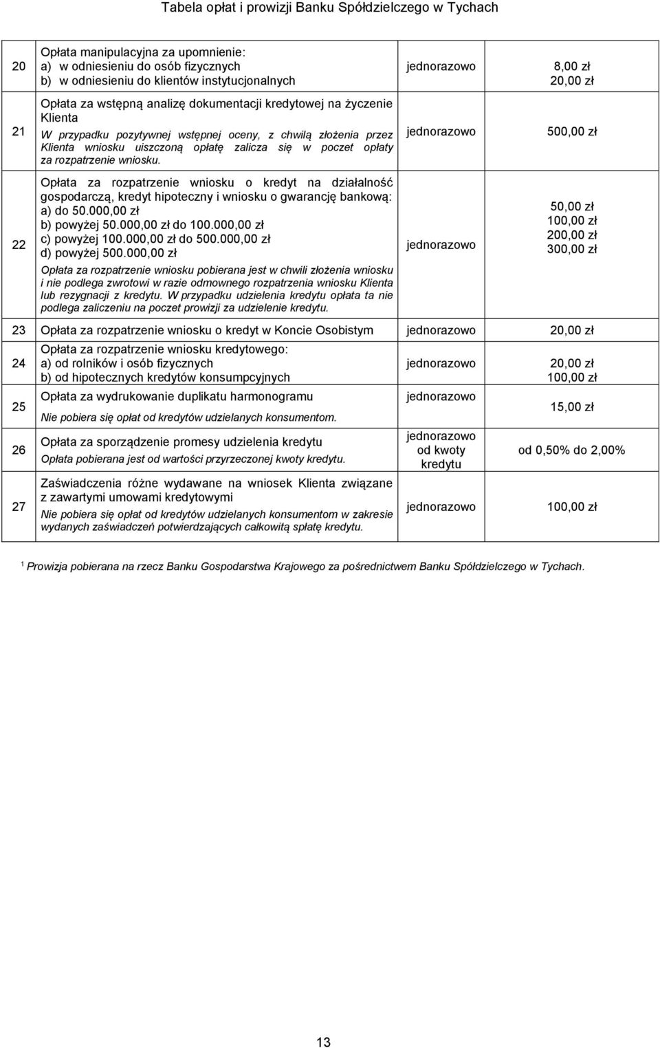 500,00 zł 22 Opłata za rozpatrzenie wniosku o kredyt na działalność gospodarczą, kredyt hipoteczny i wniosku o gwarancję bankową: a) do 50.000,00 zł b) powyżej 50.000,00 zł do 100.