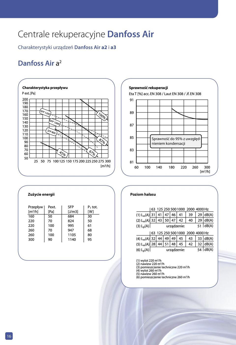 a3 Danfoss Air a 2 Sprawność do 95% z