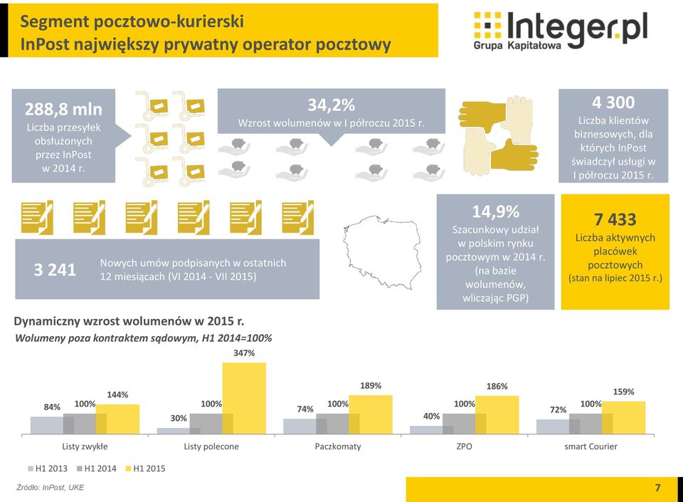 3 241 Nowych umów podpisanych w ostatnich 12 miesiącach (VI 2014 - VII 2015) 14,9% Szacunkowy udział w polskim rynku pocztowym w 2014 r.