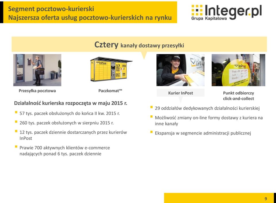 paczek dziennie dostarczanych przez kurierów InPost Prawie 700 aktywnych klientów e-commerce nadających ponad 6 tys.