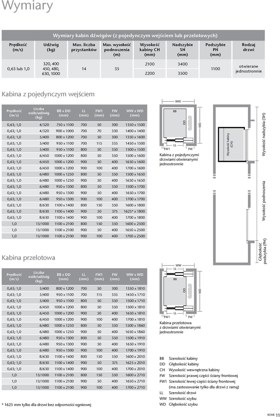 pojedynczym wejściem WW WW Prędkość (m/s) Liczba osób/udźwig (kg) BB x DD 1 WW x WD BB 0,63; 1,0 4/320 750 x 1100 700 50 300 1350 x 1500 0,63; 1,0 4/320 900 x 1000 700 70 330 1400 x 1400 0,63; 1,0