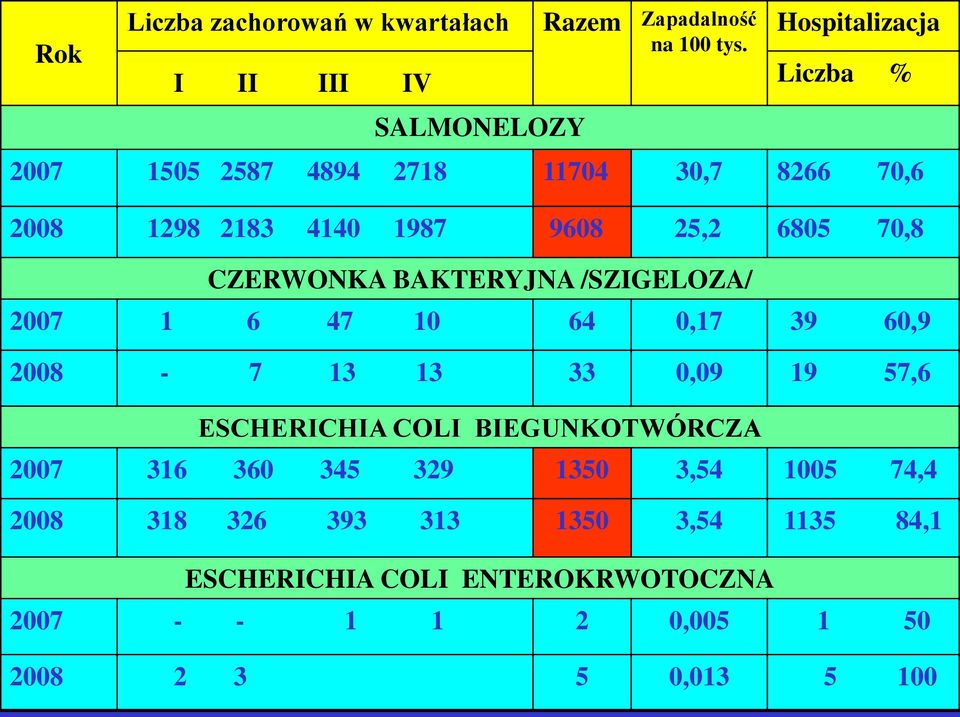 25,2 6805 70,8 CZERWONKA BAKTERYJNA /SZIGELOZA/ 2007 1 6 47 10 64 0,17 39 60,9 2008-7 13 13 33 0,09 19 57,6 ESCHERICHIA