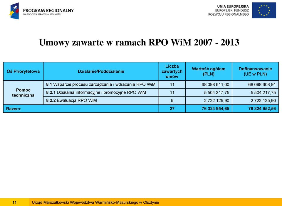 1 Wsparcie procesu zarządzania i wdrażania RPO WiM 11 68 098 611,00 68 098 608,91 8.2.