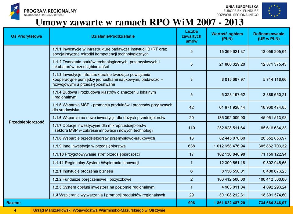 1.4 Budowa i rozbudowa klastrów o znaczeniu lokalnym i regionalnym 1.1.5 Wsparcie MŚP - promocja produktów i procesów przyjaznych dla środowiska 5 15 369 621,37 13 059 205,64 5 21 806 329,20 12 871