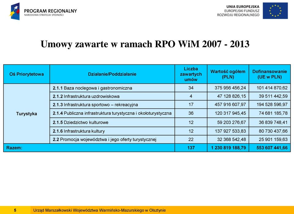 1.5 Dziedzictwo kulturowe 12 59 203 276,67 36 839 748,41 2.1.6 Infrastruktura kultury 12 137 927 533,83 80 730 437,66 2.