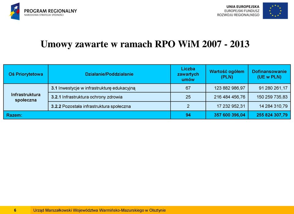 1 Inwestycje w infrastrukturę edukacyjną 67 123 882 986,97 91 280 261,17 3.2.1 Infrastruktura ochrony zdrowia 25 216 484 456,76 150 259 735,83 3.