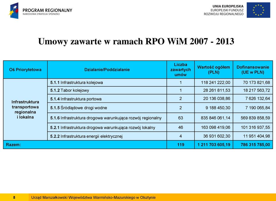 1.6 Infrastruktura drogowa warunkująca rozwój regionalny 63 835 846 061,14 569 839 858,59 5.2.