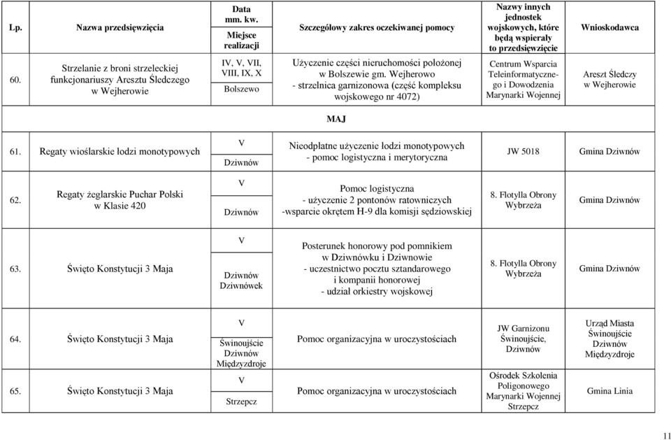 Regaty wioślarskie łodzi monotypowych Nieodpłatne użyczenie łodzi monotypowych - pomoc logistyczna i merytoryczna JW 5018 Gmina 62.
