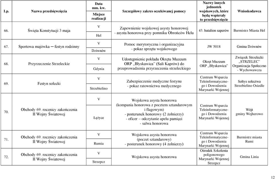 Przyrzeczenie Strzeleckie Udostępnienie pokładu Okrętu Muzeum ORP Błyskawica (Sali Kaprów) do przeprowadzenia przyrzeczenia strzeleckiego Okręt Muzeum ORP Błyskawica Związek Strzelecki STRZELEC